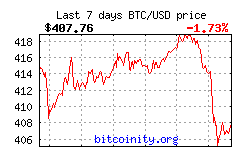 Bitcoin Price
