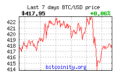 Bitcoin Price
