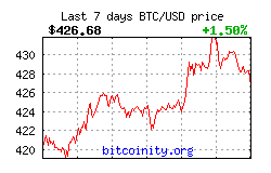 Bitcoin Price