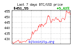 Bitcoin Price