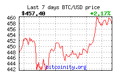 Bitcoin Price