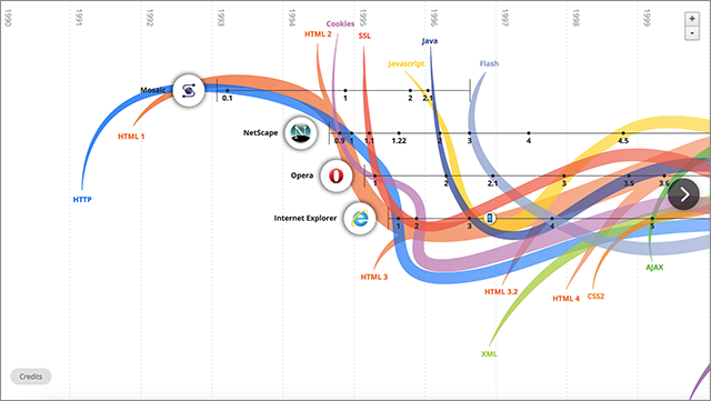 The Evolution Of The Web: An Interactive Timeline