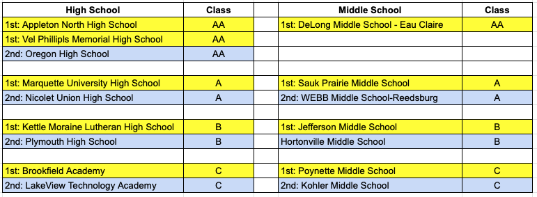 2026 WMC Math Contest Team Results