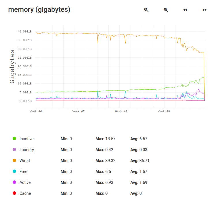 Current FreeNAS memory graph