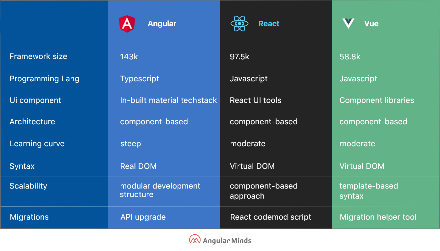 angular vs react vs vue performance