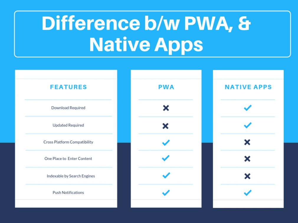 Know the Difference Between Web App and Progressive Web App: Which