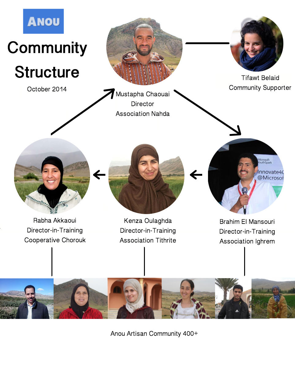 Community Structure October 2014a