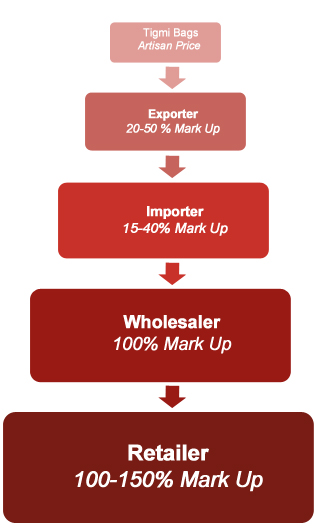 Source: International Folk Art Market Export Distribution Channels-Pricing