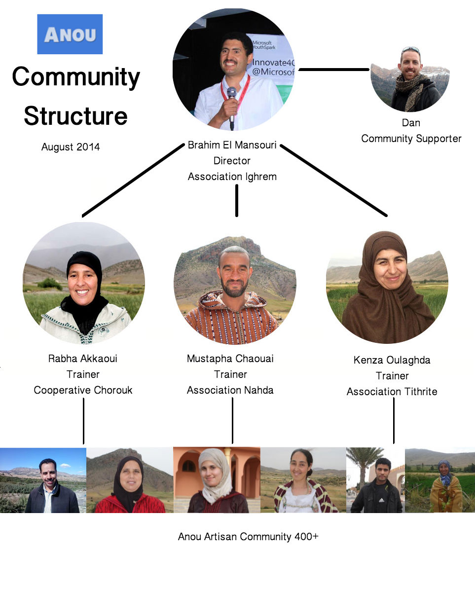 Community Structure August 2014