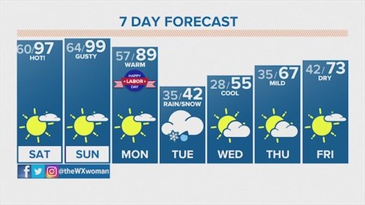 Denver weather forecast for Labor Day Weekend 2020