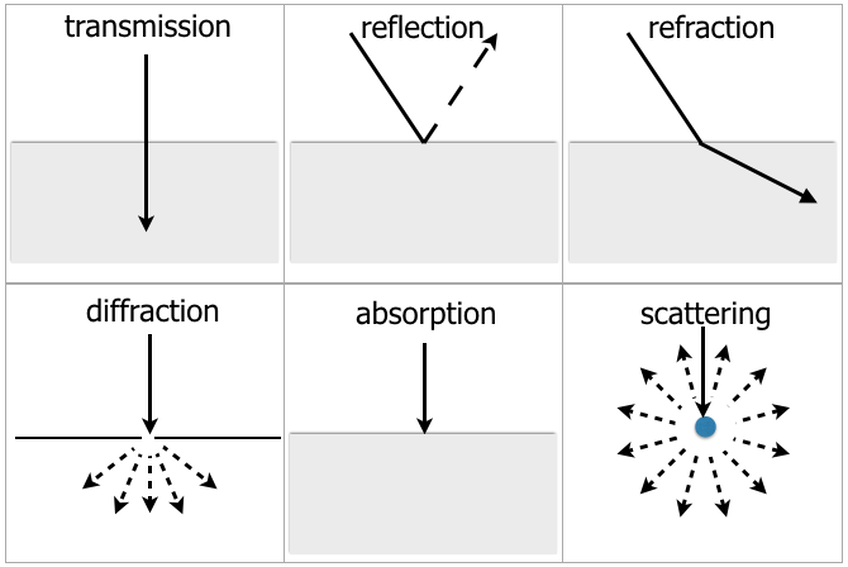 Waves Formative Assessment Siqi Wei Library Formative