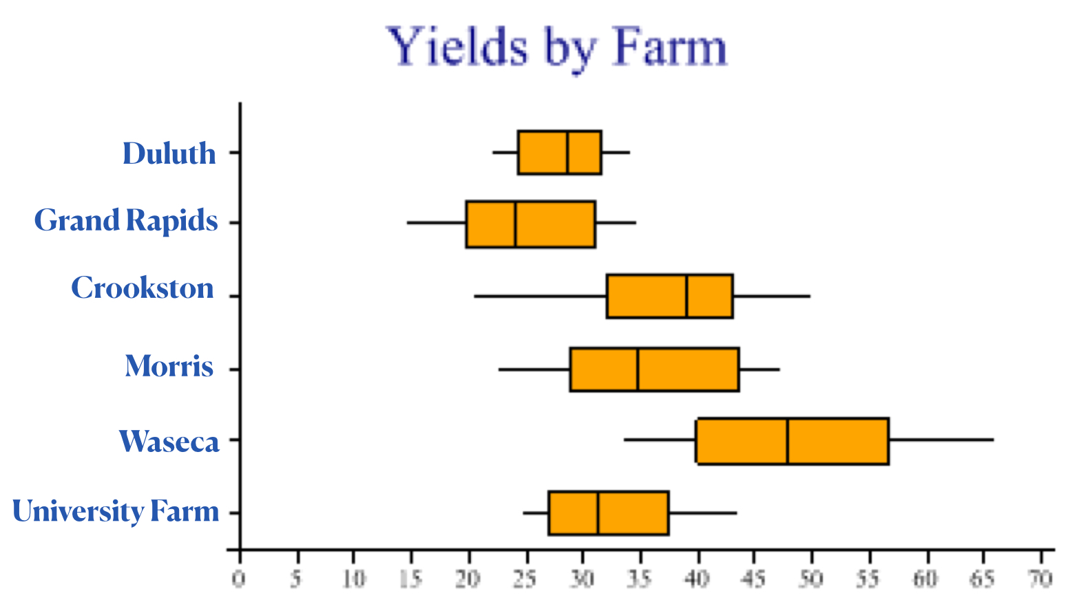 Comparing Multiple Box And Whisker Plots Janet Gantert Library