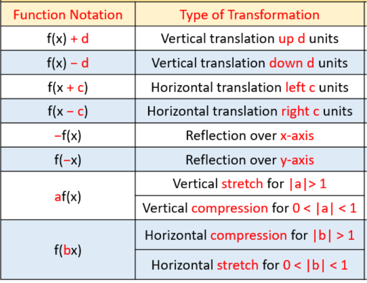 Transformations Of Equations Katelyn Miller Library Formative