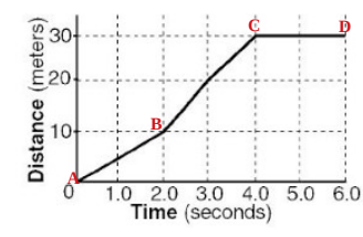 Distance vs Time Graph SUMMATIVE QUIZ - Tony Robinson | Library | Formative