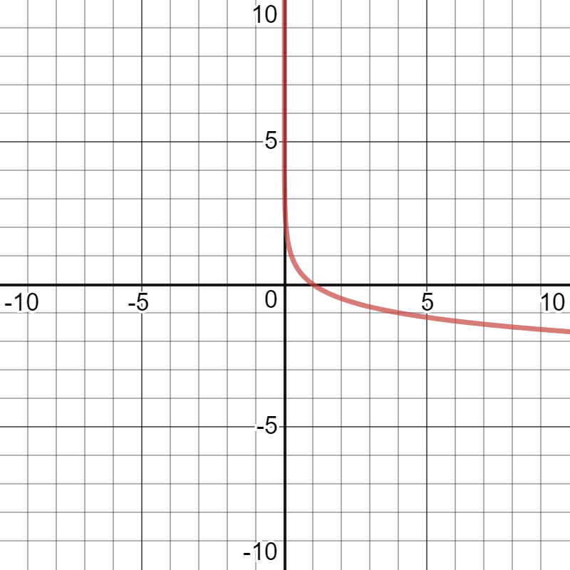 Algebra 2 73 Guided Practice Logarithmic Functions as Inverses Matt