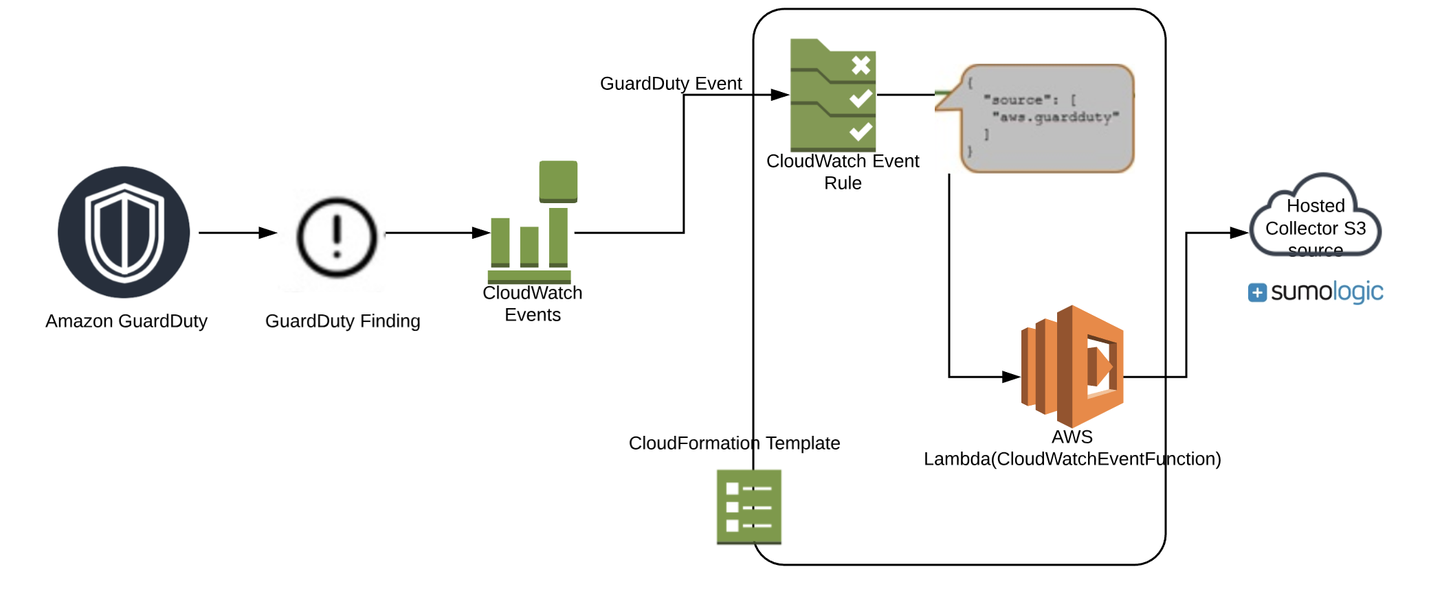 GuardDuty Event Collection Flow