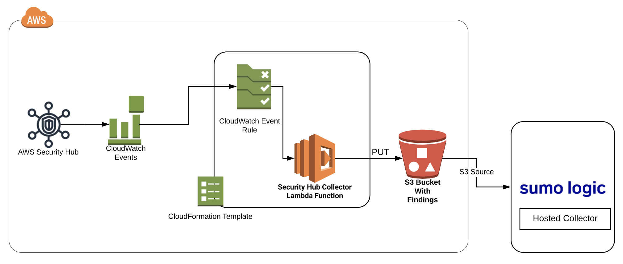 Sumo to Security Hub Collection Flow