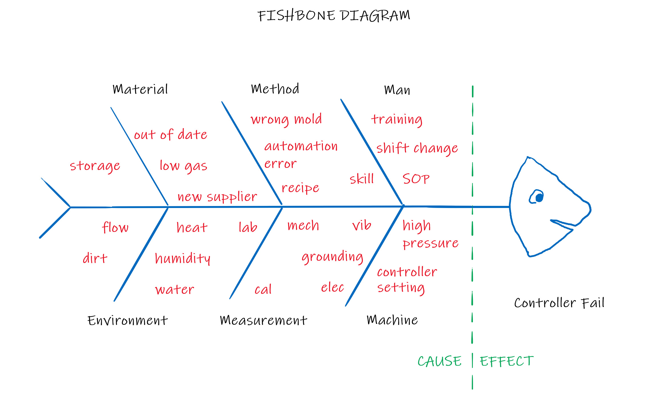 Use Fishbone Diagrams to troubleshoot maintenance issues