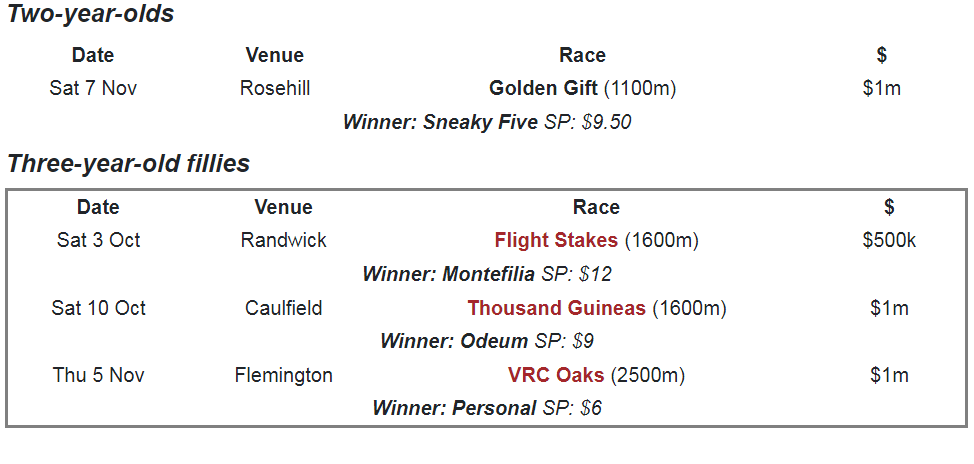 Spring Racing Carnival - Champion Bets