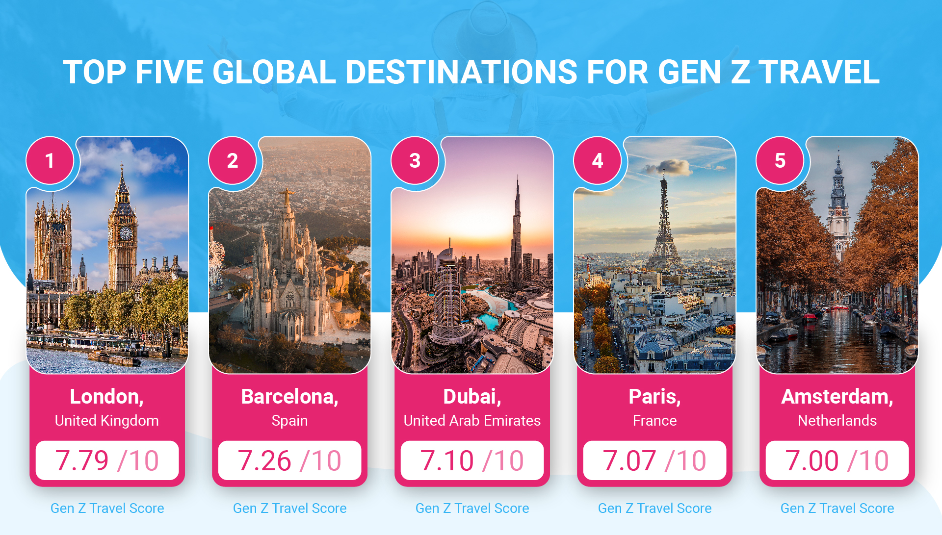 The Most Popular Gen Z Travel Destinations APR Travel Blog
