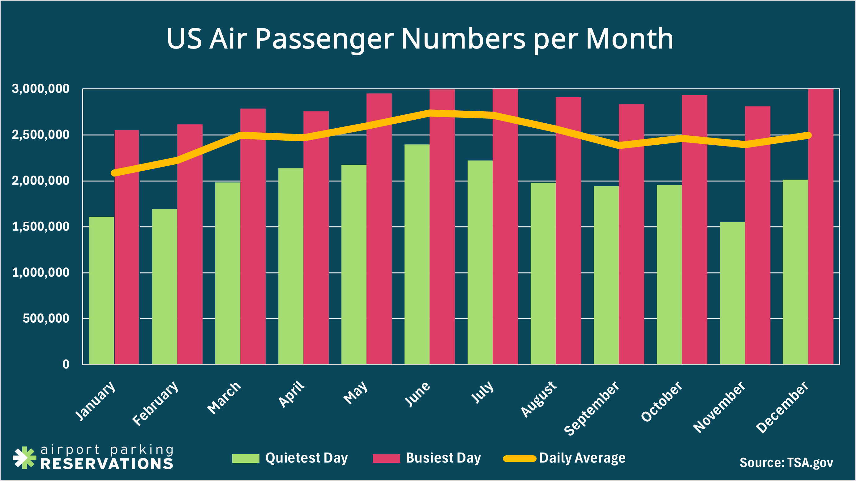 A chart of monthly US passenger numbers in 2024