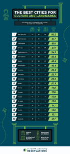 Best US cities for culture and landmarks