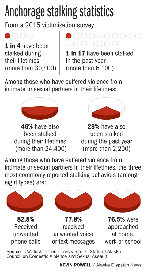 anchorage_stalking_stats