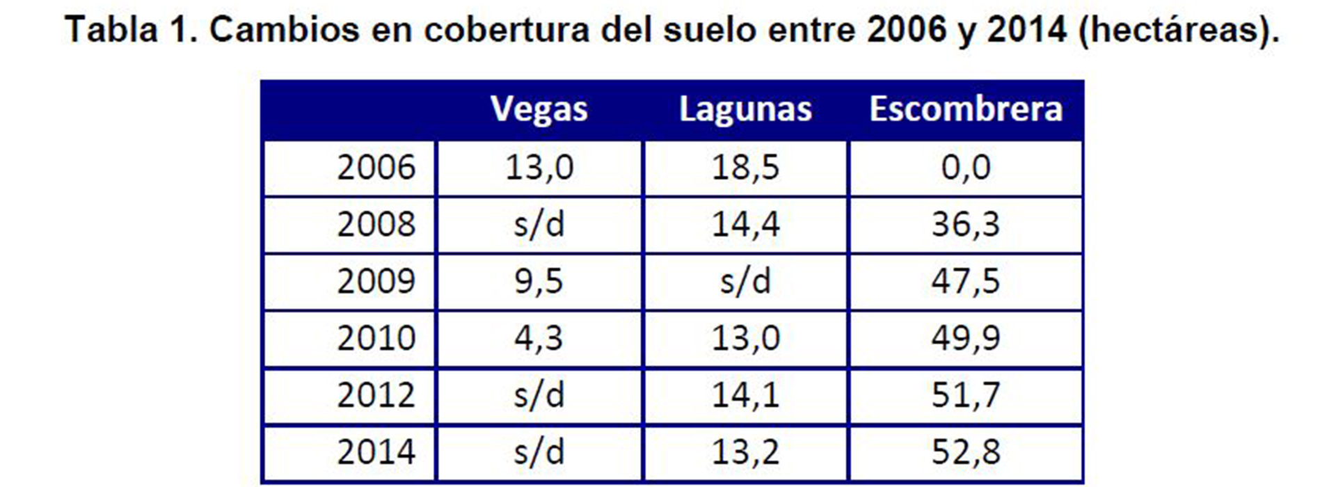 La tabla muestra el retroceso de las lagunas y las vegas, y el avance de la escombrera.