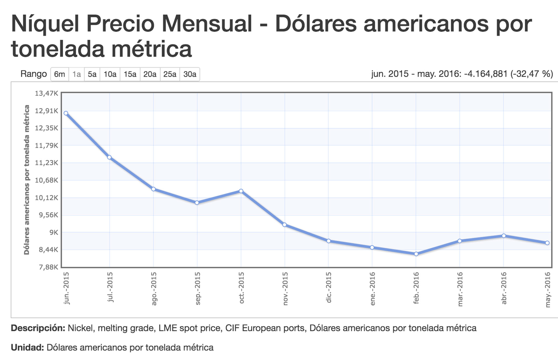 Derrumbe del precio del níquel en el último año