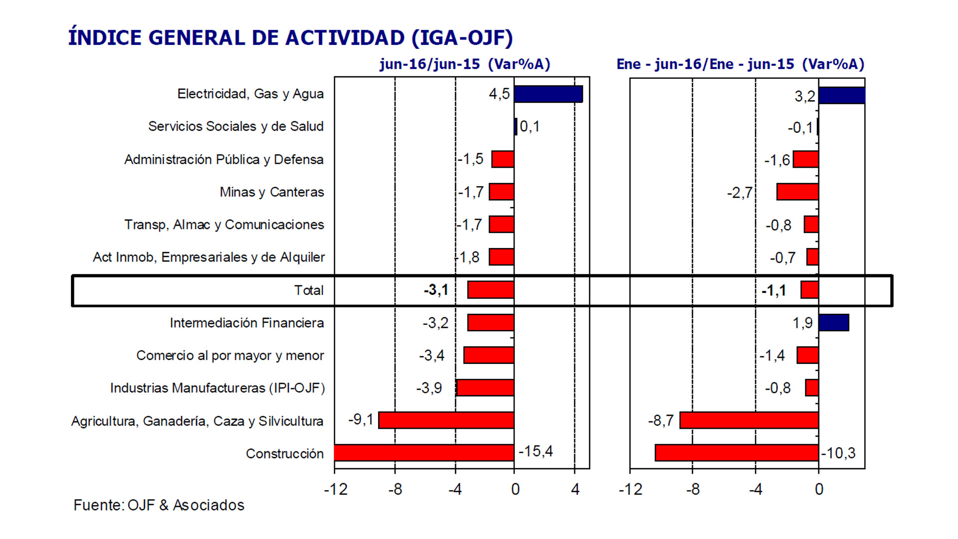 El receso del primer semestre fue de apenas 1,1 por ciento (OJF)