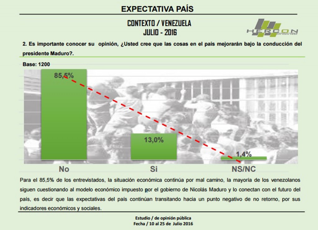 Las expectativas del país no son bien valoradas por los encuestados