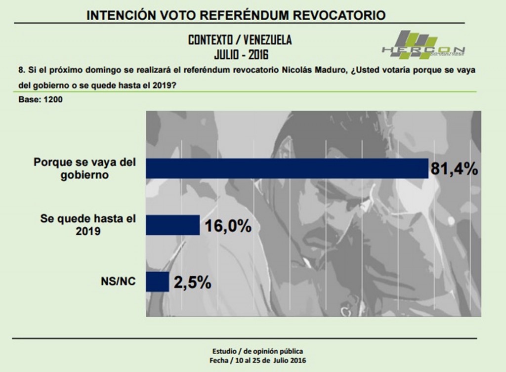 La encuesta entrega resultados lapidarios para el gobierno de Nicolás Maduro