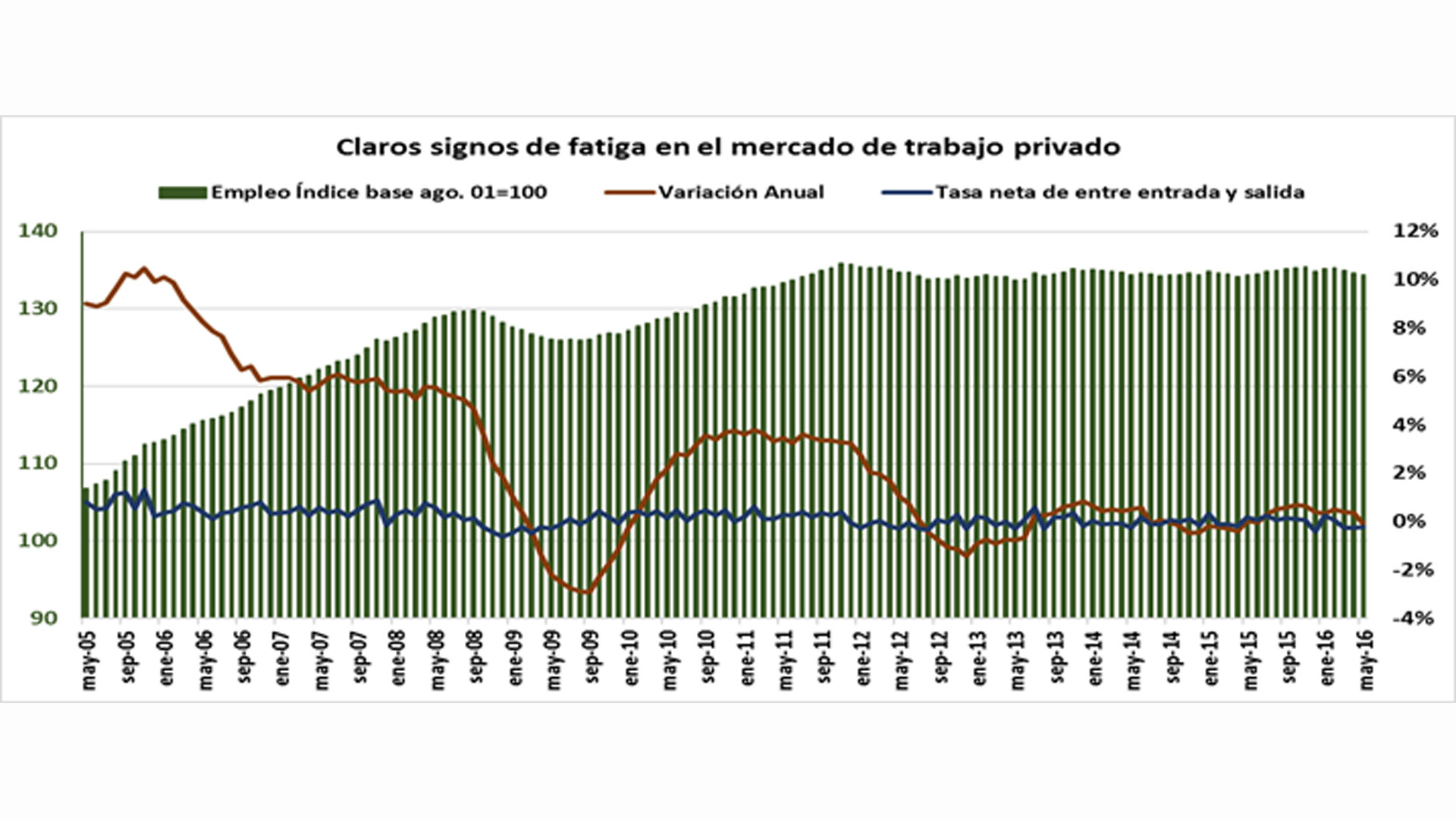 La crisis que afectó a la rama de la construcción durante los largos cuatro años con cepo cambiario fue determinante en la destrucción de puestos (IDELAS – UCES)