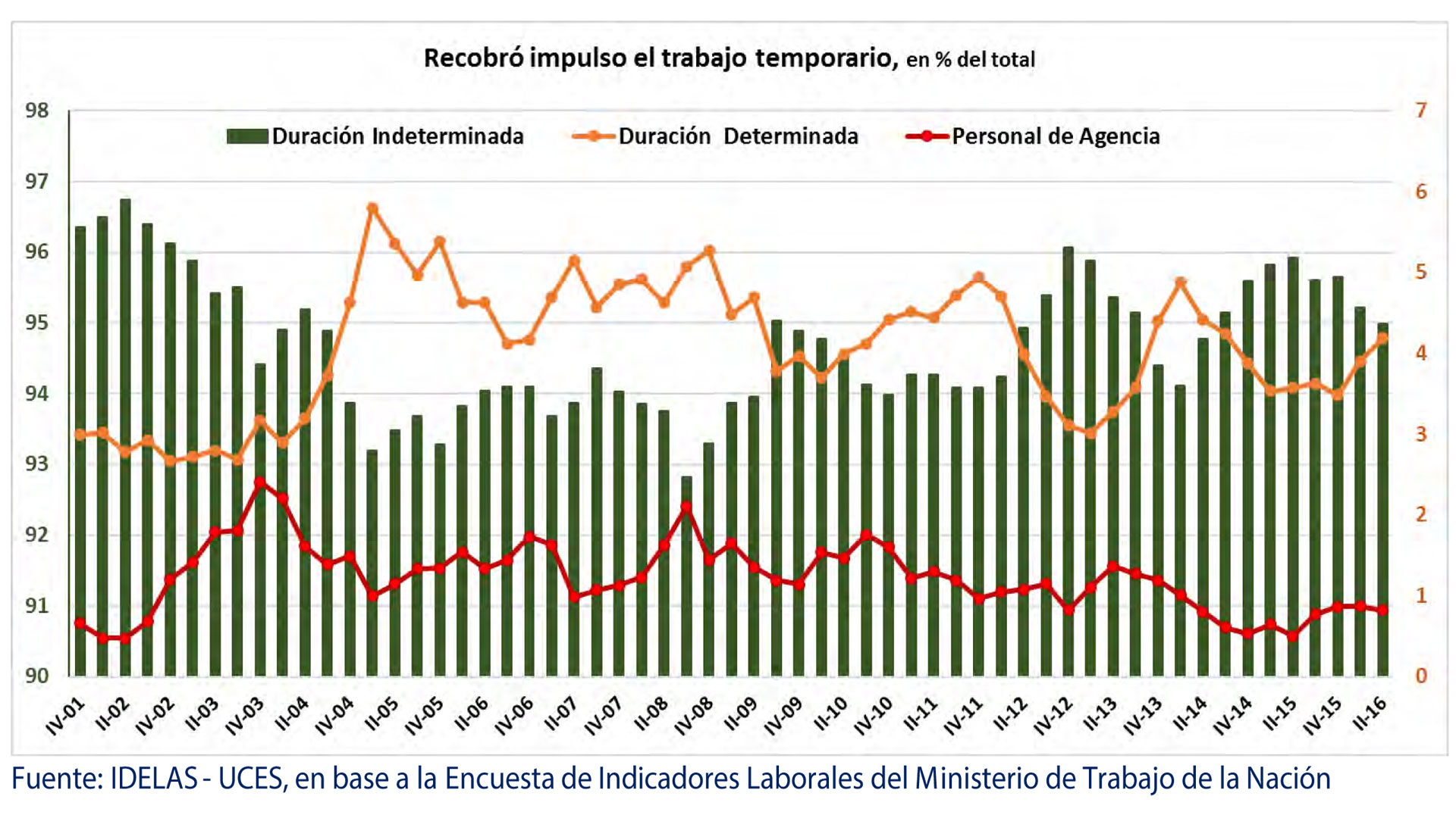Aumentó la participación de la ocupación temporaria (IDELAS)