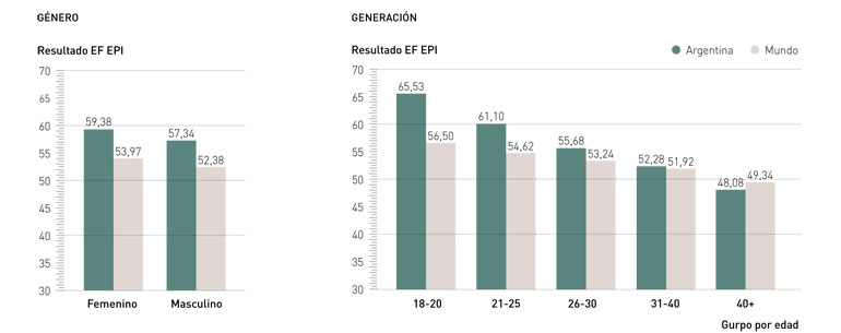 La comparación entre géneros y edades