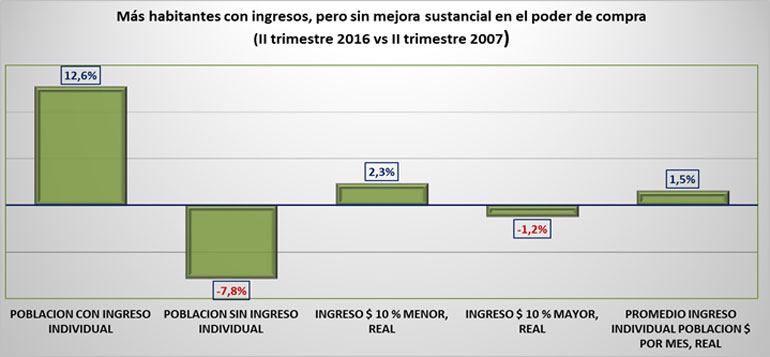 Perceptores de ingreso y variación en nueve años