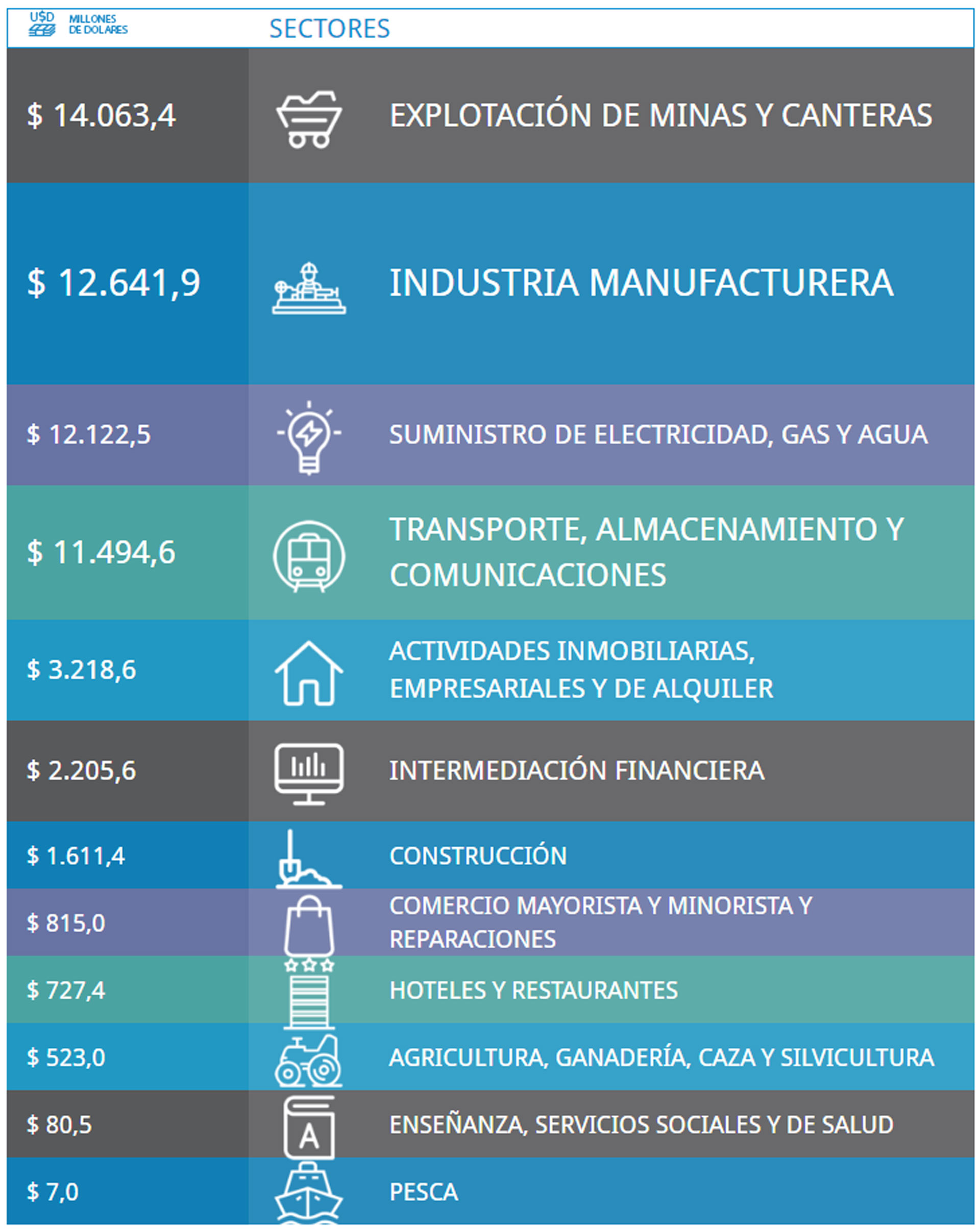 Cuatro rubros concentran las inversiones productivas que cronometra el Ministerio de Hacienda