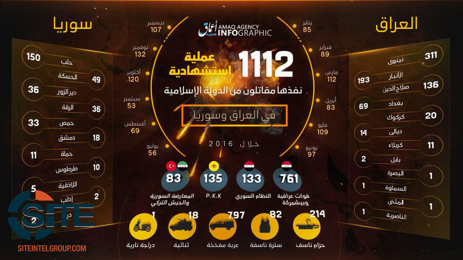 Una infografía distribuida por Amaq y recolectada por el sitio de monitoreo yihadista Site: los 1.112 atentados suicidas en Siria e Irak en 2016 y sus detalles