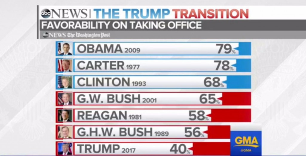 Donald Trump asumirá como el presidente más impopular de EEUU, al menos de los últimos 7 presidentes, según encuesta de ABC News / WaPo