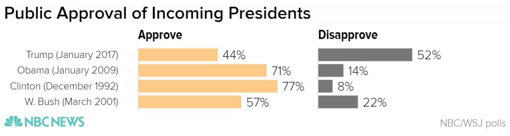 Encuesta realizada por NBC/WSJ