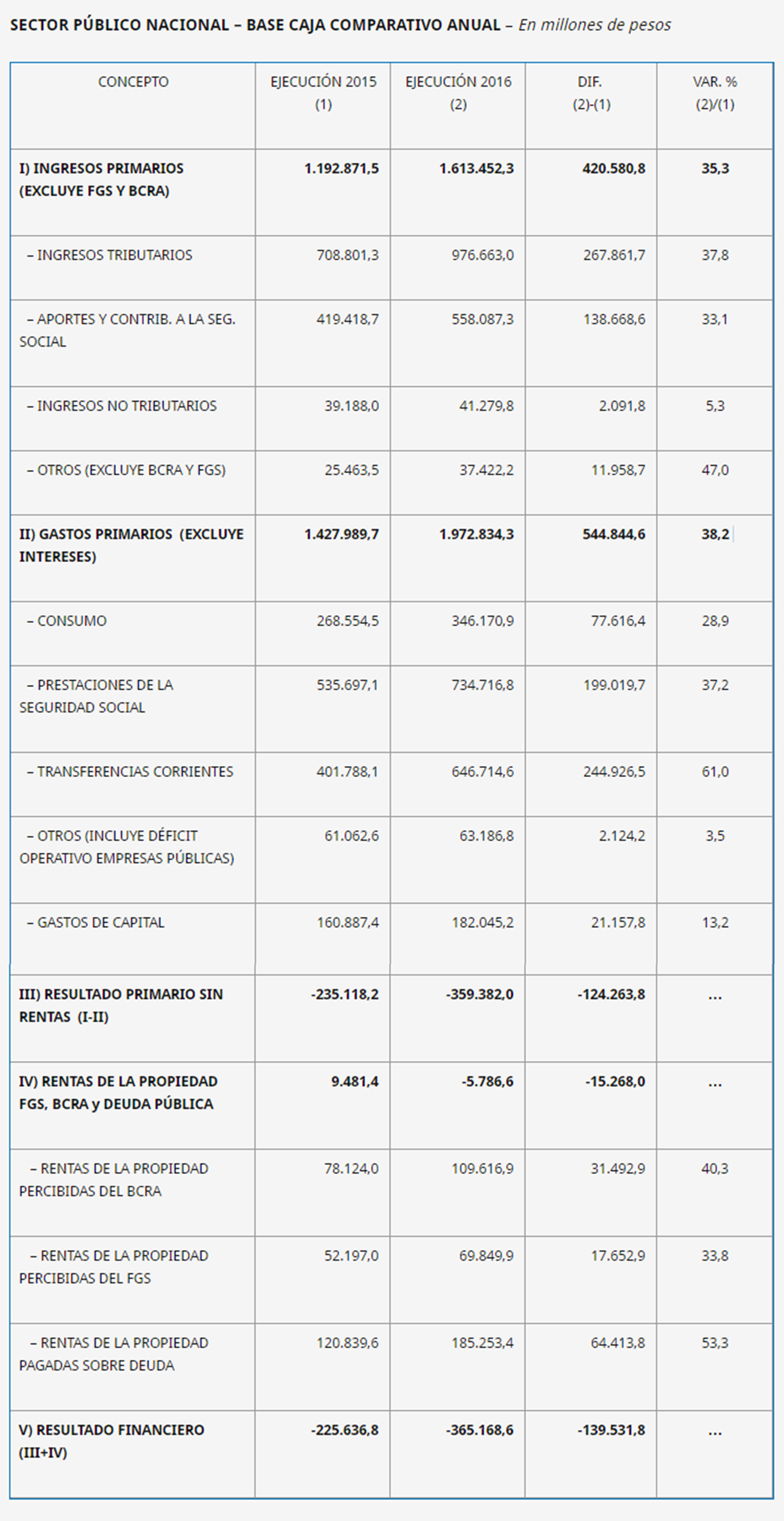 Resultado agregado de las finanzas del gobierno nacional (Hacienda)