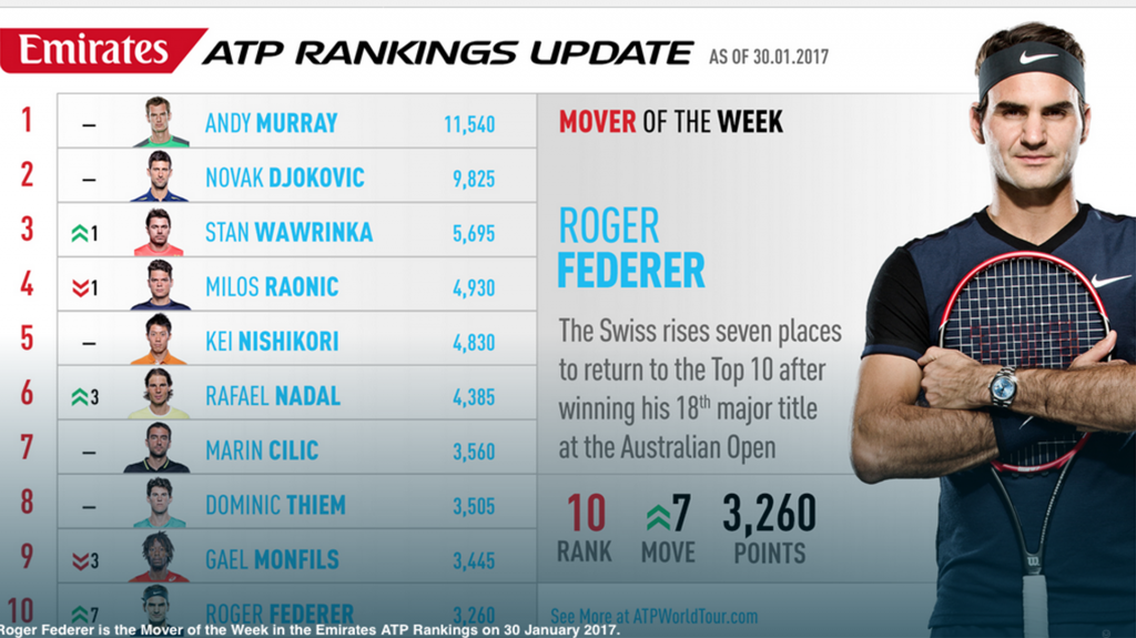 federer ranking