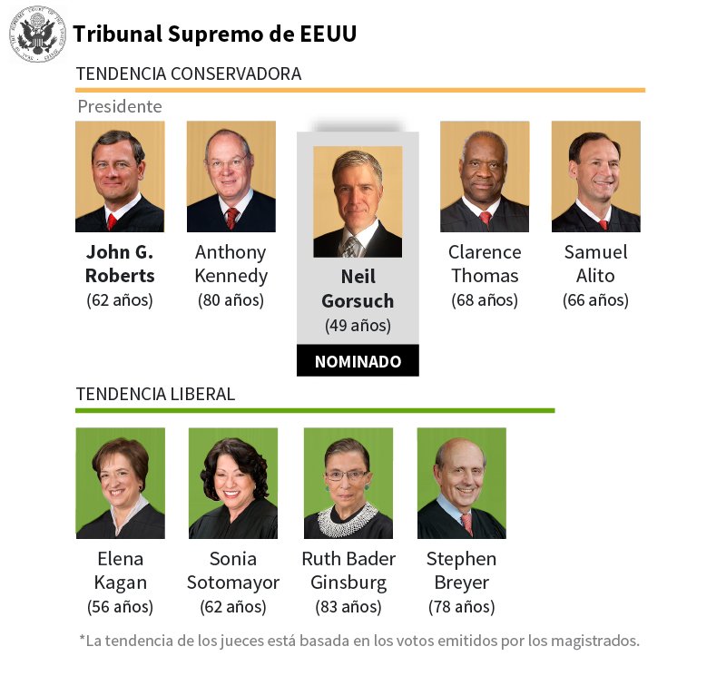 Así quedaría la Corte Suprema. (Univisión)