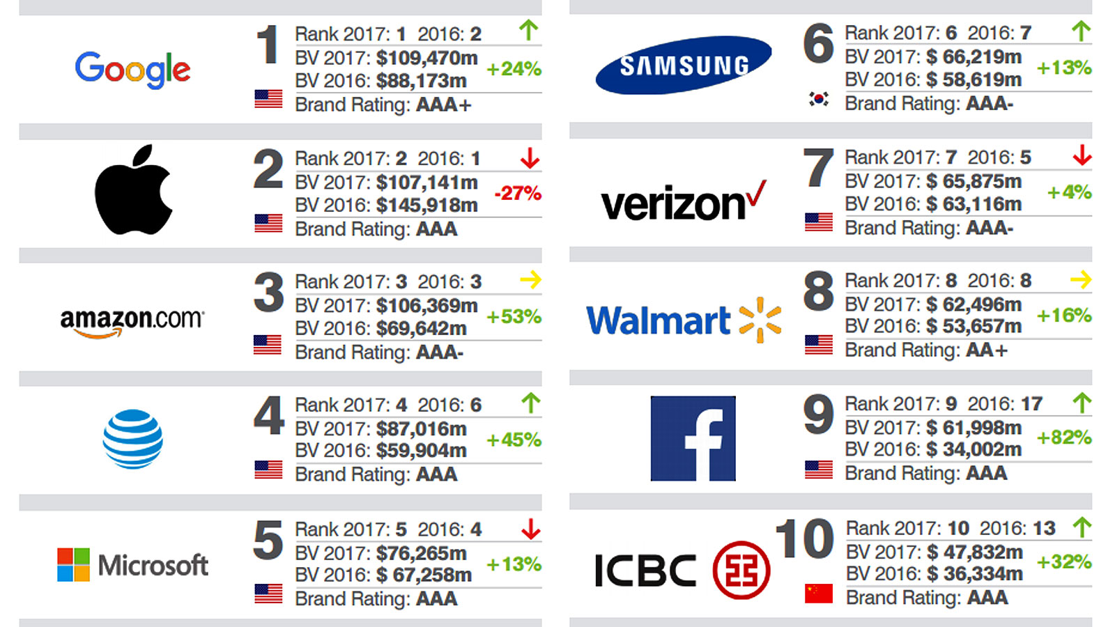 Referencias: Rank (Ranking); BV (Brand Value o valor de la marca, en millones de dólares), Brand Rating (Calificación de la marca). Fuente: Brand Finance