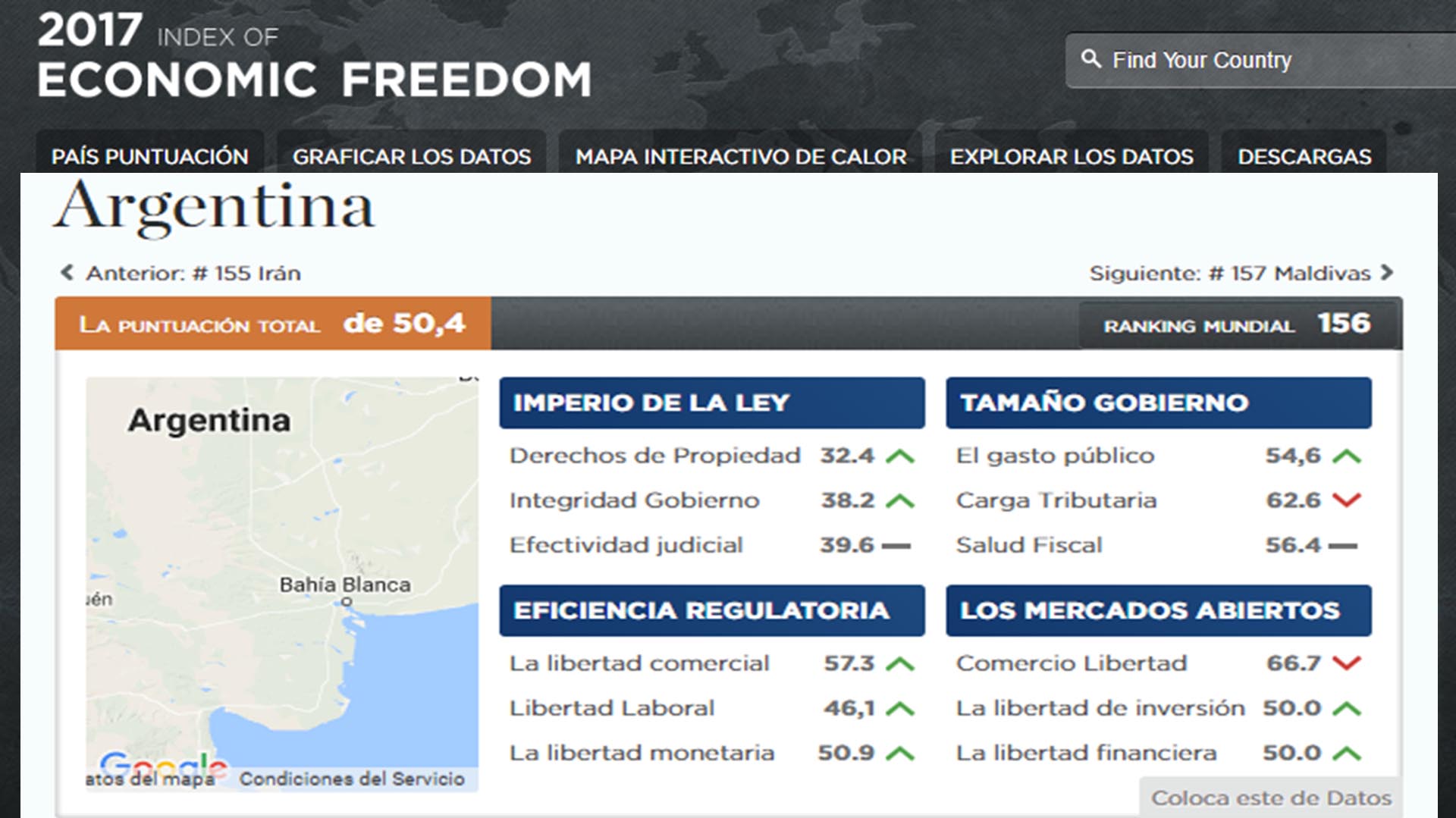 Las calificaciones que obtuvo la Argentina en el Índice de Libertad Económica (Heritage Foundation)