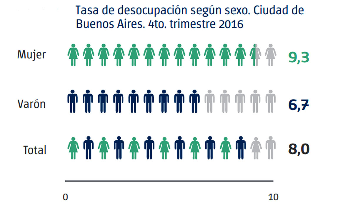 Fuente: Dirección General de Estadística y Censos (Ministerio de Hacienda GCBA)