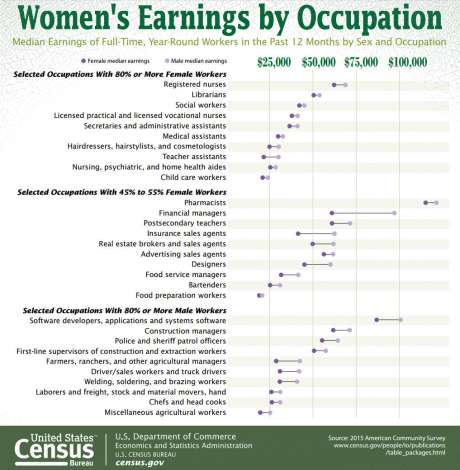 “Ingresos de las mujeres por ocupación”: una encuesta estadounidense reveló que la brecha salarial entre varones y mujeres existe con mucha fuerza.