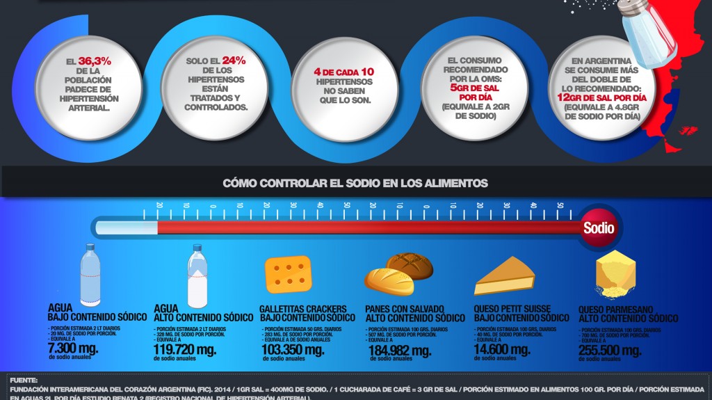 Cuadro infográfico de la hipertensión arterial (FIC)