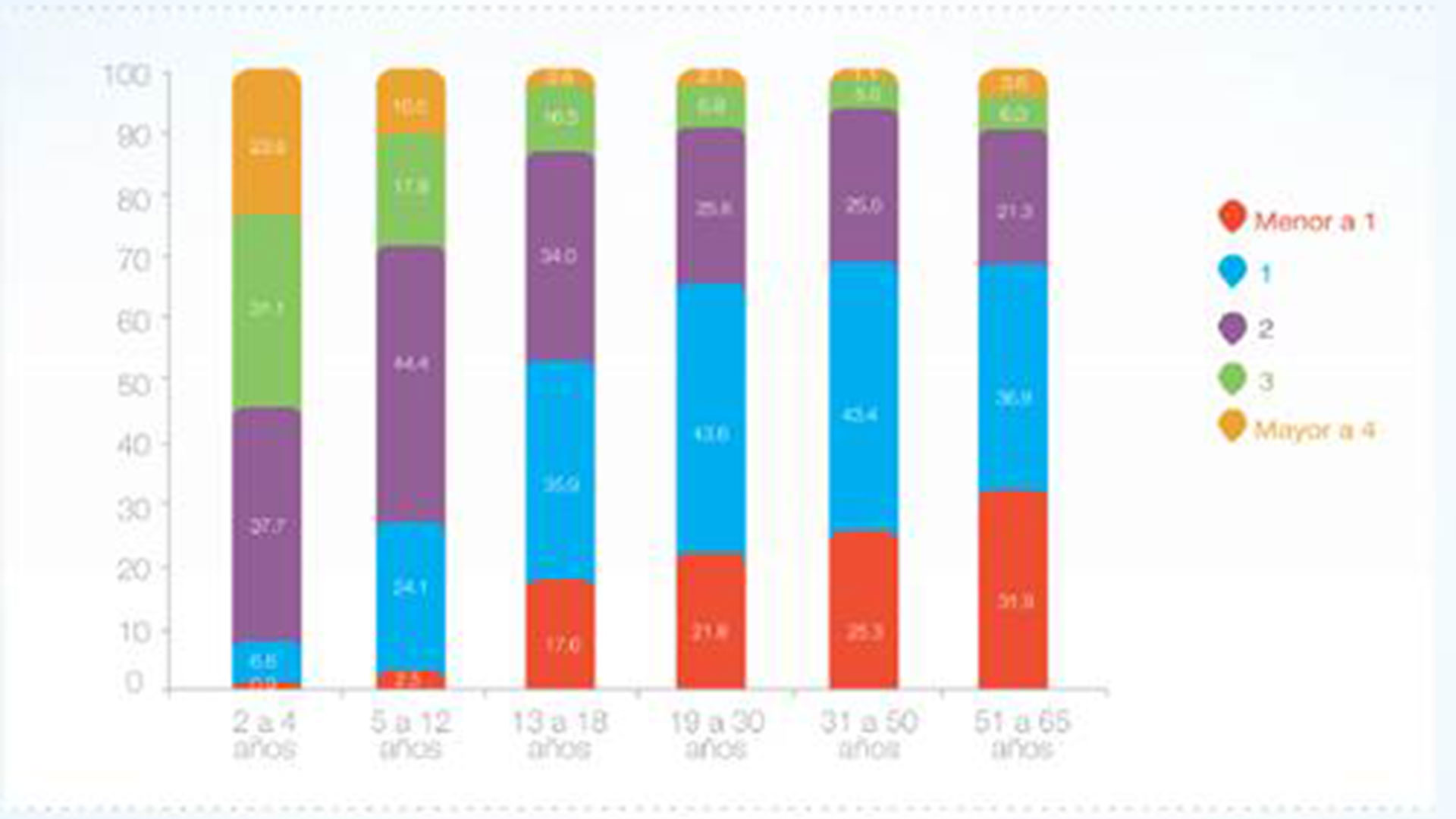 Porciones de lácteos consumidos por grupo etario (%). Fuente: CESNI