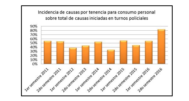Flujo histórico de incidencia de total de causas en la fiscalía de Delgado.